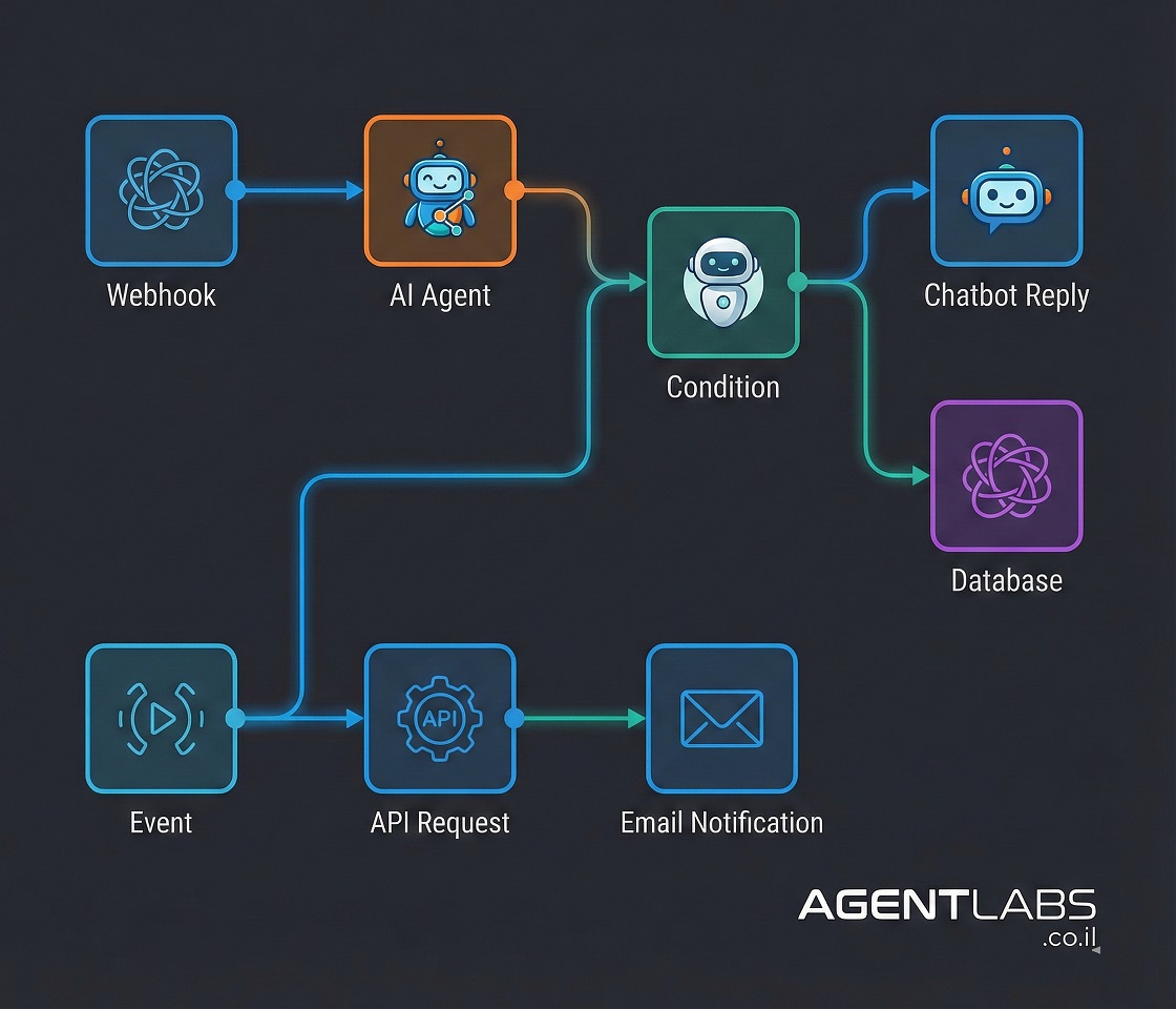 AgentLabs פלטפורמת סוכני AI ואוטומציה עסקית